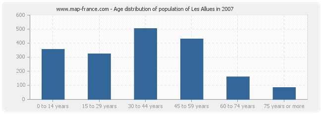Age distribution of population of Les Allues in 2007